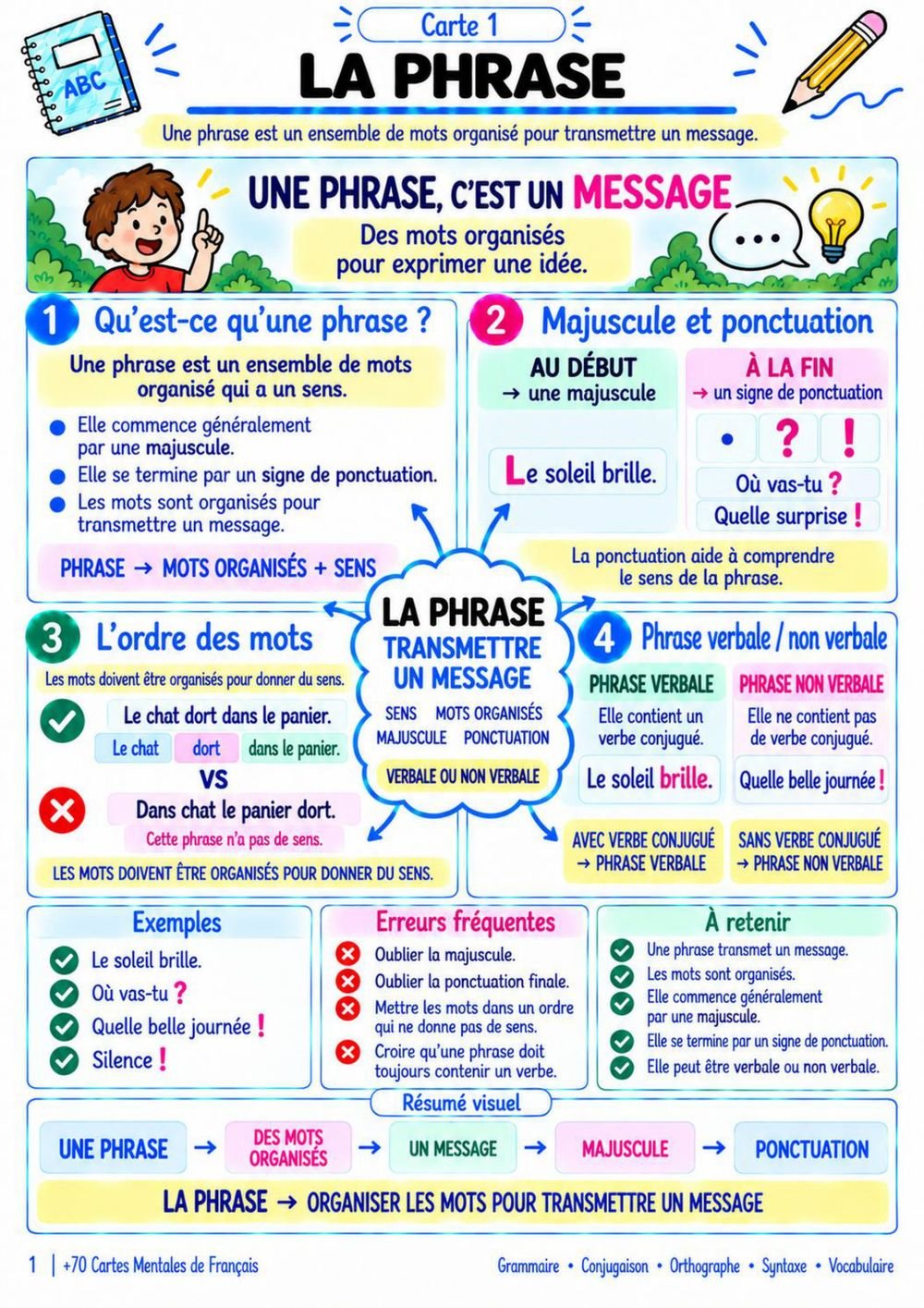 Carte Mentale - La Phrase (Page 1)
