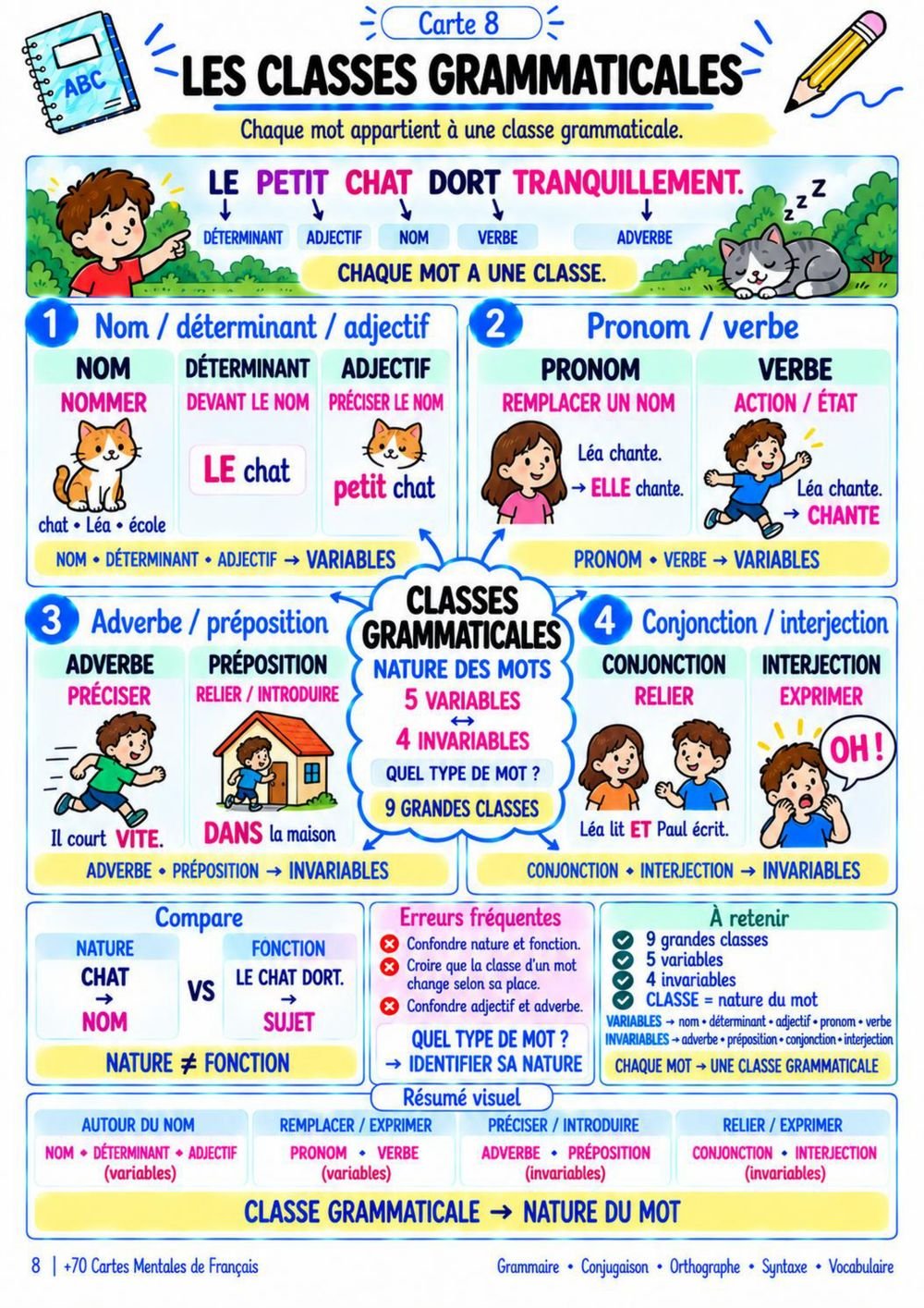 Carte Mentale - Les Classes Grammaticales (Page 8)