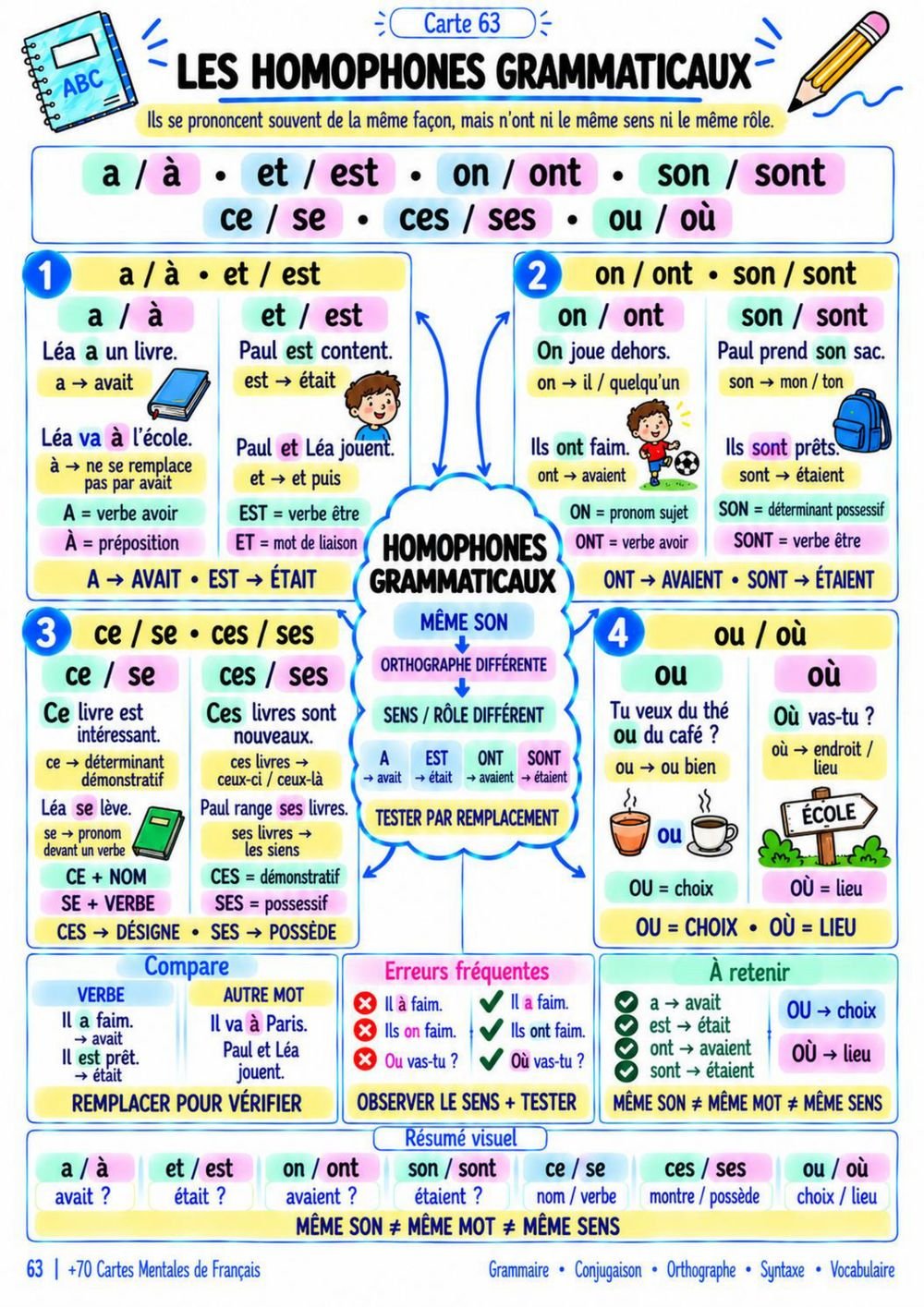 Carte Mentale - Les Homophones Grammaticaux (Page 63)