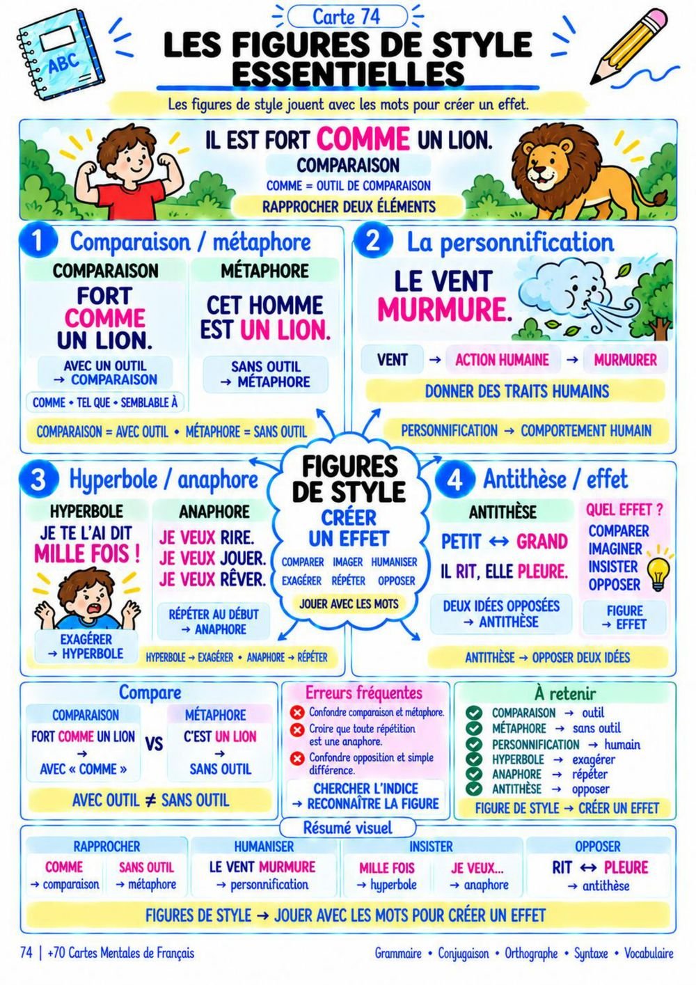 Carte Mentale - Les Figures de Style Essentielles (Page 74)